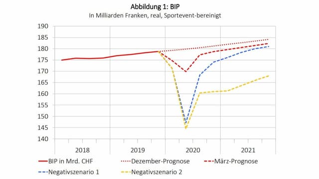 Grafik mit möglichen Quartalsverläufen des BIP Grafik mit möglichen Quartalsverläufen des BIP