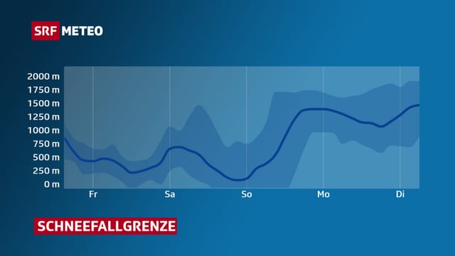 Eine Grafik zeigt, wie die Schneefallgrenze zwischen Freitag und Dienstag zwischen 1700 Metern und unter 250 Metern steigt und sinkt. Eine Grafik zeigt, wie die Schneefallgrenze zwischen Freitag und Dienstag zwischen 1700 Metern und unter 250 Metern steigt und sinkt.