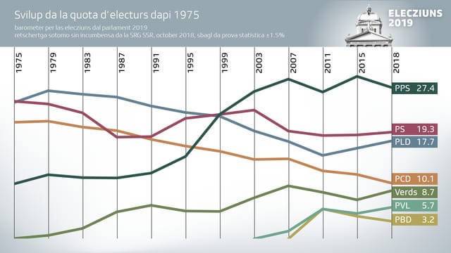 Grafica che mussa il svilup da las partidas dapi il 1975. Grafica che mussa il svilup da las partidas dapi il 1975.