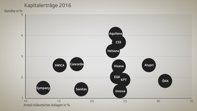 Grafik, die risikoreiche Anlagen und die erzielte Rendite von Krankenkassen zeigt. Grafik, die risikoreiche Anlagen und die erzielte Rendite von Krankenkassen zeigt.