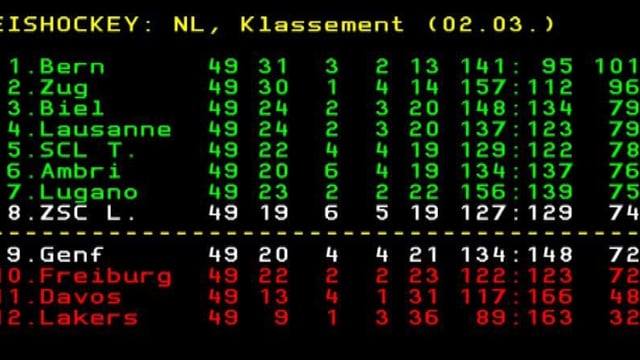 Die Tabelle nach der 49. Runde Die Tabelle nach der 49. Runde