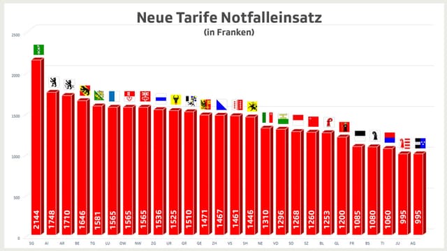 Säulendiagramm mit Ambulanzkosten pro Kanton. Säulendiagramm mit Ambulanzkosten pro Kanton.