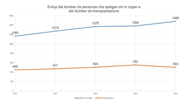Survista dal svilup da persunas che spetgan sin in organ e da donaturs d'organs davent dal 2012 enfin 2016. Survista dal svilup da persunas che spetgan sin in organ e da donaturs d'organs davent dal 2012 enfin 2016.