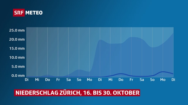 Zeit-Diagramm. Zeit-Diagramm.