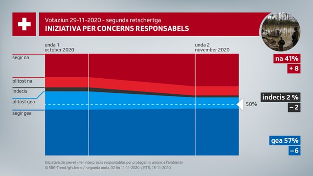 L'iniziativa per concerns responsabels fiss approvada stretg cun 57% da las vuschs. L'iniziativa per concerns responsabels fiss approvada stretg cun 57% da las vuschs.