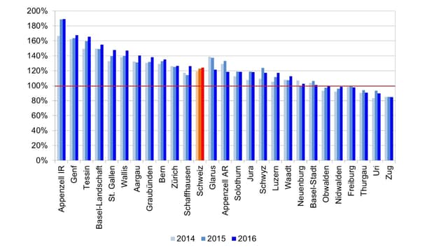 Grafik der Gebühren der verschiedenen Kantone. Grafik der Gebühren der verschiedenen Kantone.