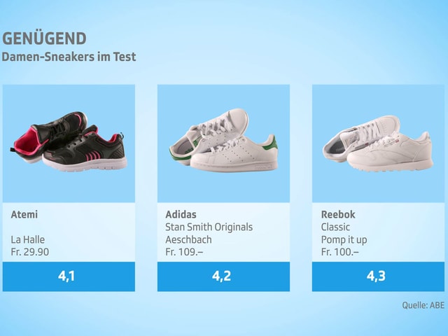 Im TestBei Drückt Diesen Kassensturz» Modellen Sneaker Der Test fg6by7