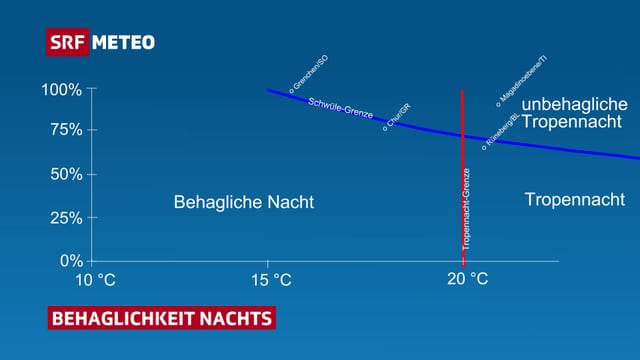 Auf einer Graphik ist in rot die Temperaturgrenze einer Tropennacht eingezeichnet und in blau die Schwülegrenze. Auf einer Graphik ist in rot die Temperaturgrenze einer Tropennacht eingezeichnet und in blau die Schwülegrenze.