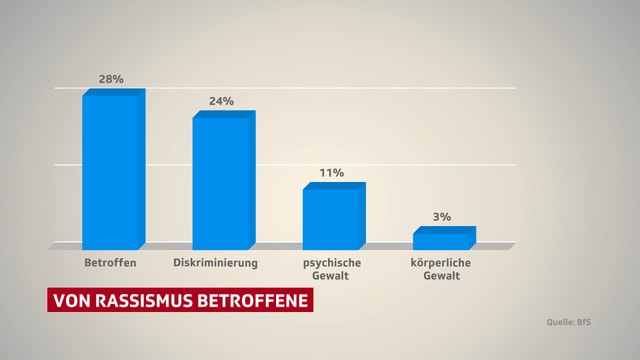 Studie wie viel Menschen "von Rassismus Betroffen" Studie wie viel Menschen "von Rassismus Betroffen"