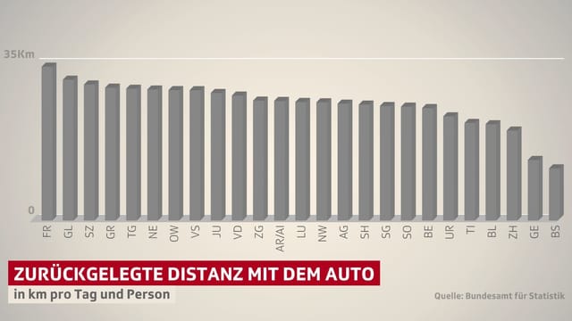 Grafik Distanzen Grafik Distanzen