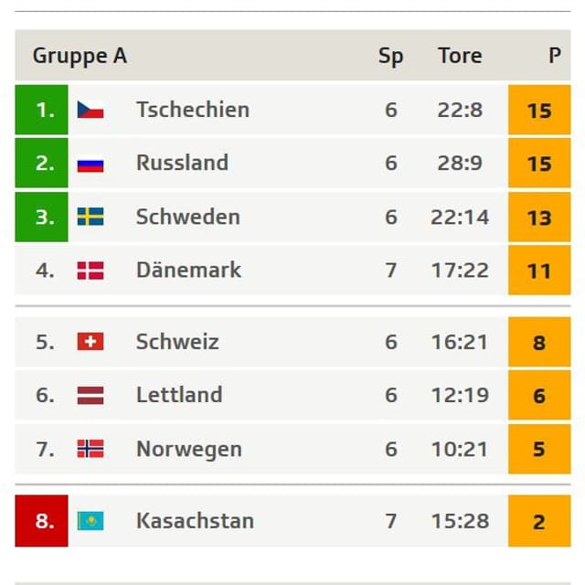 Die Tabelle der WM-Gruppe A Die Tabelle der WM-Gruppe A