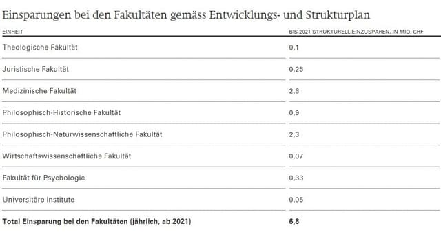 Zahlen zu Fakultäten und Departementen Zahlen zu Fakultäten und Departementen
