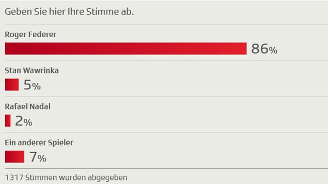 Wenn es nach den SRF-Usern geht, holt Roger Federer in Basel seinen 6. Titel. Wenn es nach den SRF-Usern geht, holt Roger Federer in Basel seinen 6. Titel.