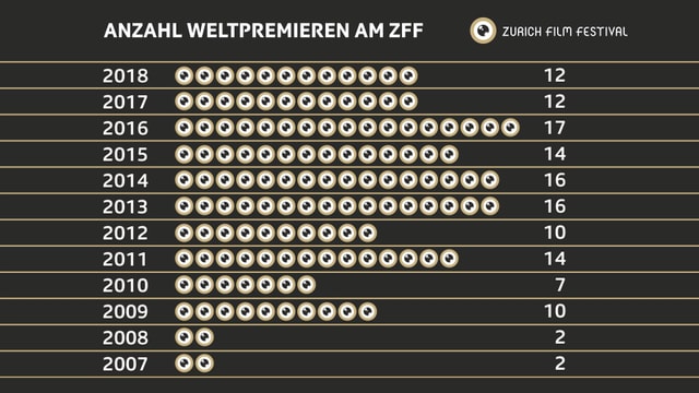 Grafik mit Entwicklung der Weltpremieren am ZFF. Grafik mit Entwicklung der Weltpremieren am ZFF.