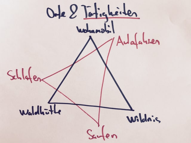 Grafik, die zeigt wie banal Romanhandlung ist Grafik, die zeigt wie banal Romanhandlung ist