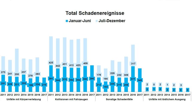VBZ Schadensbilanz 1. Halbjahr 2017 VBZ Schadensbilanz 1. Halbjahr 2017