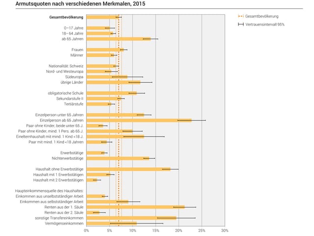 Grafik Armutsquote, nach verschiedenen Merkmalen, Bundesamt für Statistik Grafik Armutsquote, nach verschiedenen Merkmalen, Bundesamt für Statistik