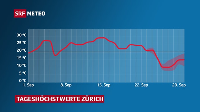 Tageshöchstwerte Zürich Tageshöchstwerte Zürich
