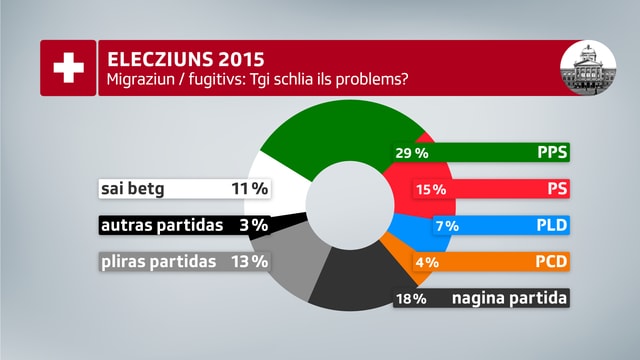 grafica davart la dumonda tge partida schlia il meglier il problem da la migraziun grafica davart la dumonda tge partida schlia il meglier il problem da la migraziun