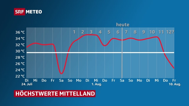 Verlauf der Höchsttemperatur vom 24. Juli bis zum 10. August im Mittelland. Verlauf der Höchsttemperatur vom 24. Juli bis zum 10. August im Mittelland.