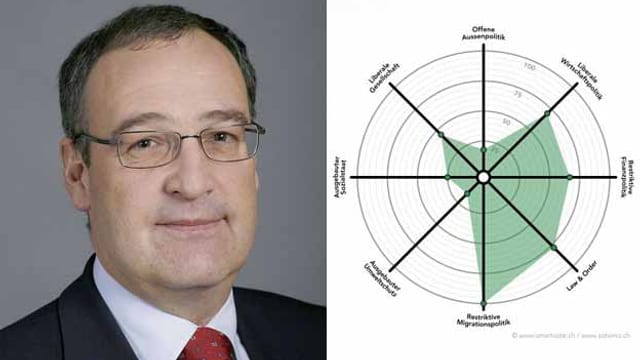 Guy Parmelin und seine politische Ausrichtung. Guy Parmelin und seine politische Ausrichtung.