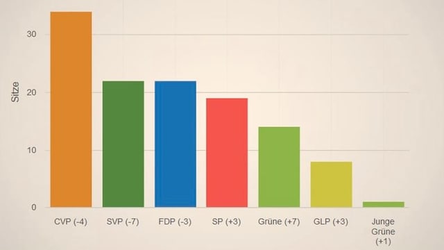 Schlussresultat Kantonsparlament