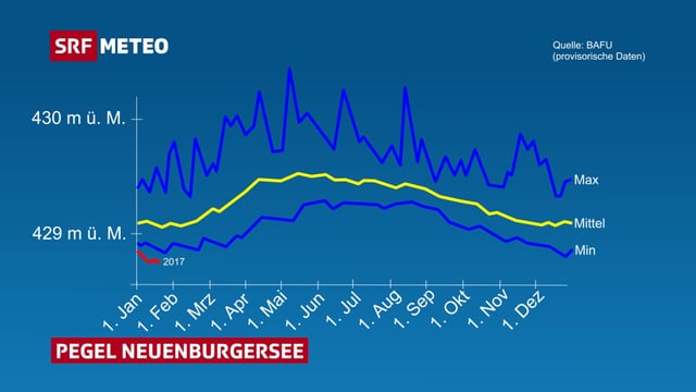Auf einer Graphik ist der normale und diesjährige Verlauf des Pegels vom Neuenburgersee abgebildet. Auf einer Graphik ist der normale und diesjährige Verlauf des Pegels vom Neuenburgersee abgebildet.