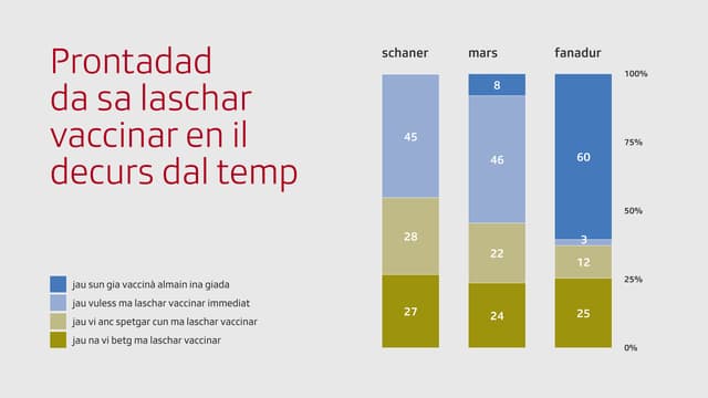 Grafica: Prontadad da sa laschar vaccinar en il decurs dal temp. Grafica: Prontadad da sa laschar vaccinar en il decurs dal temp.