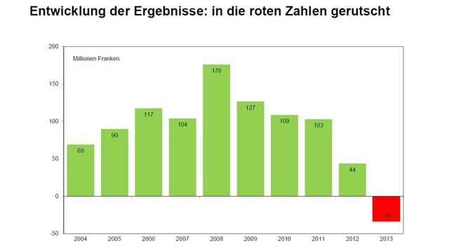 Grafik Entwicklung der Bündner Finanzen Grafik Entwicklung der Bündner Finanzen