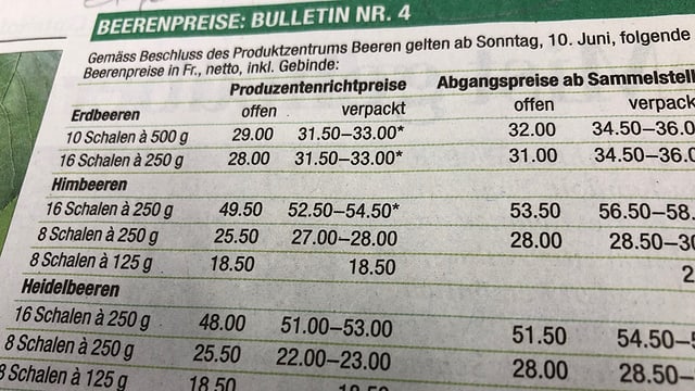 Tabelle mit Beerenpreisen Tabelle mit Beerenpreisen