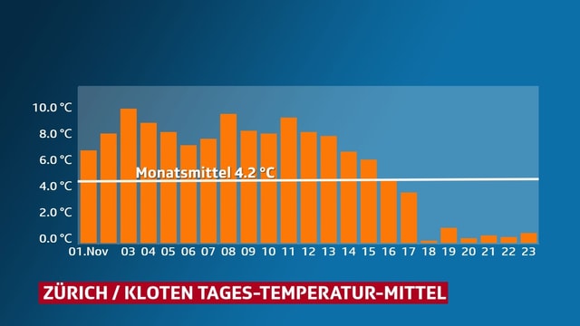 Balkendiagramm Mittellwerte. Balkendiagramm Mittellwerte.