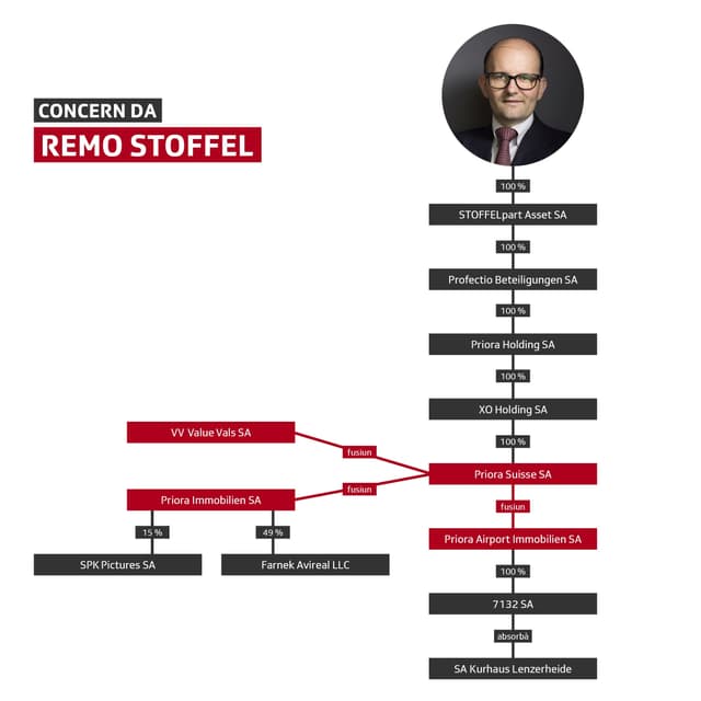 Schema cun la structura dal concern da Remo Stoffel. Schema cun la structura dal concern da Remo Stoffel.