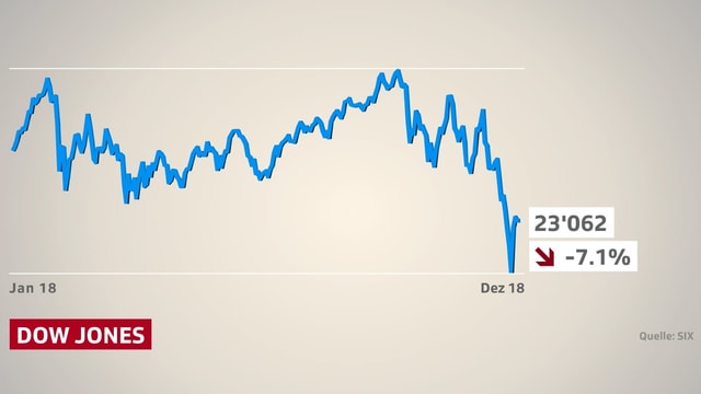 Börsenkurve des Dow Jones übers Jahr 2018. Ein Minus von 7 Prozent. Börsenkurve des Dow Jones übers Jahr 2018. Ein Minus von 7 Prozent.