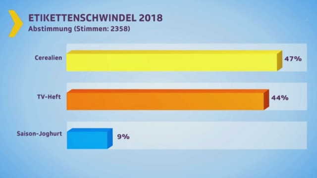 Balkendiagramm Abstimmung Etikettenschwindel 2018. Balkendiagramm Abstimmung Etikettenschwindel 2018.