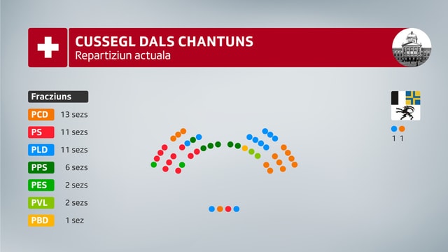 Repartiziun actuala dal Cussegl dals chantuns. PCD 13 sezs, PS 11 sezs, PLD 11 sezs, PPS 6 sezs, PES 2 sez, PVL 2 sezs e PBD 1 sez. Repartiziun actuala dal Cussegl dals chantuns. PCD 13 sezs, PS 11 sezs, PLD 11 sezs, PPS 6 sezs, PES 2 sez, PVL 2 sezs e PBD 1 sez.