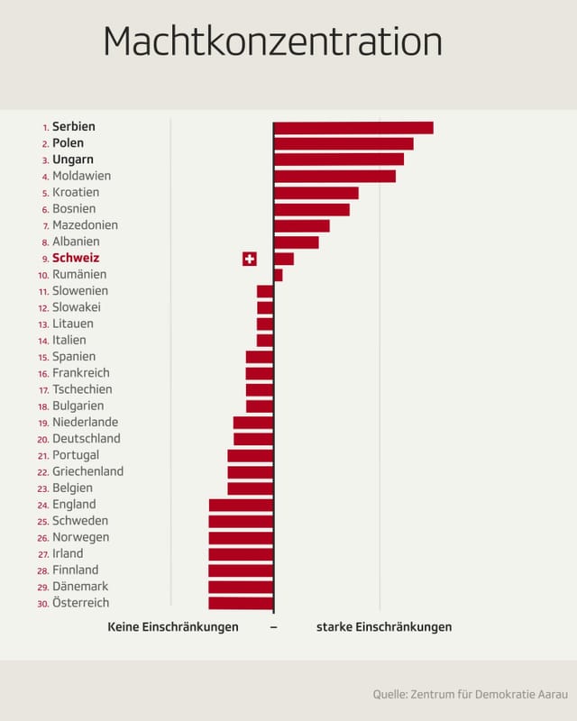 Zu sehen eine Grafik zur Machtkonzentration. Zu sehen eine Grafik zur Machtkonzentration.