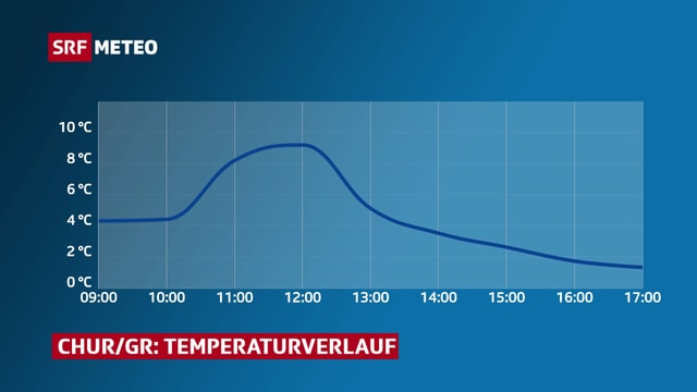 Temperaturverlauf Chur Temperaturverlauf Chur