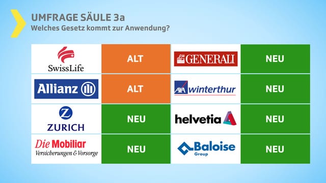 Grafik mit Versicherungslogos. Grafik mit Versicherungslogos.