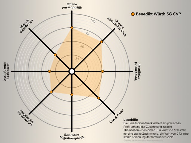 Smartspider-Profil von Benedikt Würth Smartspider-Profil von Benedikt Würth