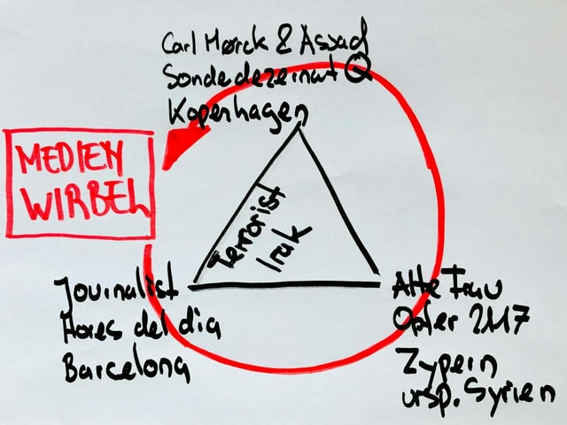 Grafik mit Handlungsdreieck Barcelona-Zypern-Kopenhagen Grafik mit Handlungsdreieck Barcelona-Zypern-Kopenhagen