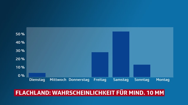 Balkendiagramm mit der Wahrscheinlichkeit für mindestens 10 Millimeter Regen in 24 Stunden. Balkendiagramm mit der Wahrscheinlichkeit für mindestens 10 Millimeter Regen in 24 Stunden.