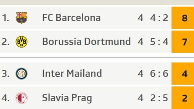 Die Ausgangslage in Gruppe F vor dem 5. Spieltag. Die Ausgangslage in Gruppe F vor dem 5. Spieltag.