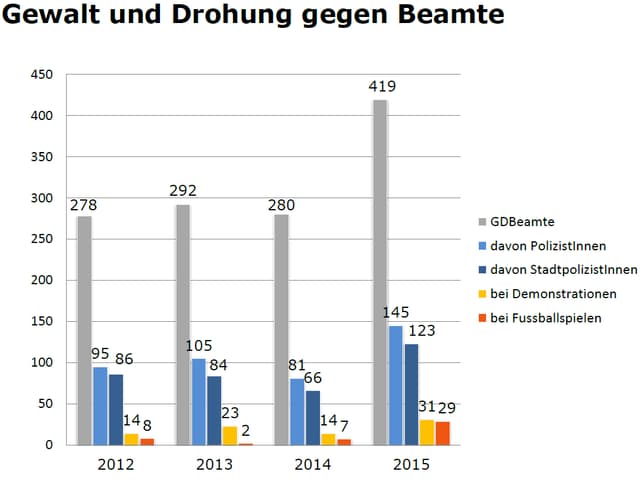 Ein Balkendiagramm. Ein Balkendiagramm.