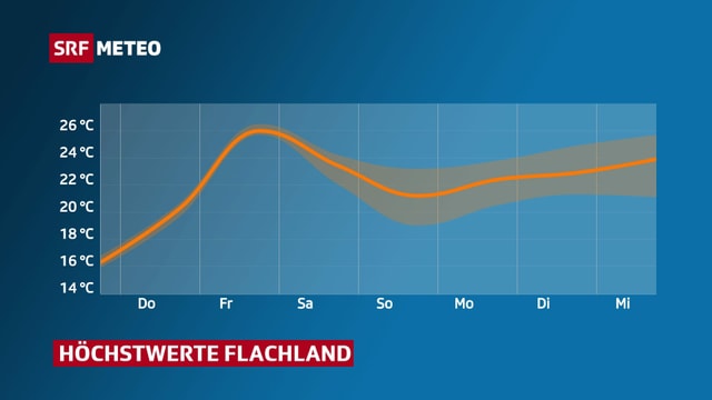 Eine Temperaturkurve für die kommenden Tage. Eine Temperaturkurve für die kommenden Tage.