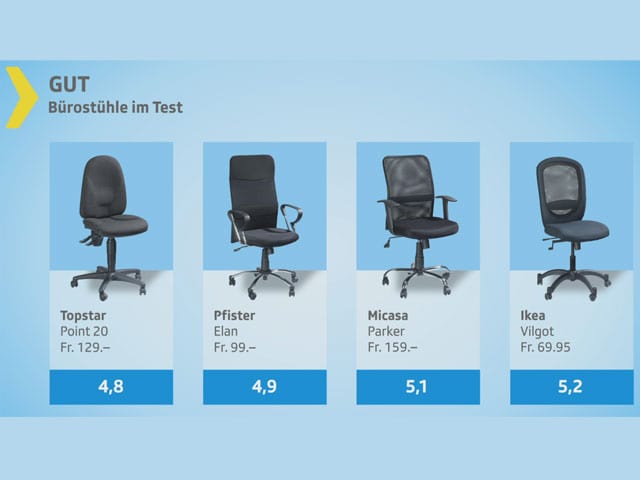 Testgrafik mit vier Bürostühlen, die das Urteil gut erhalten haben.