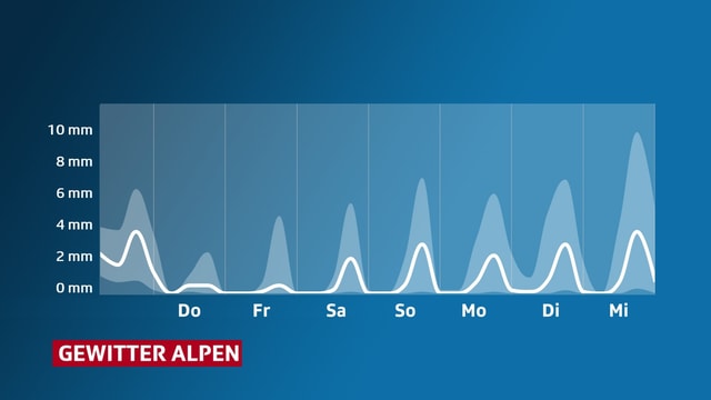 Verlauf der erwarteten Niederschlagsmenge in den Alpen. Verlauf der erwarteten Niederschlagsmenge in den Alpen.