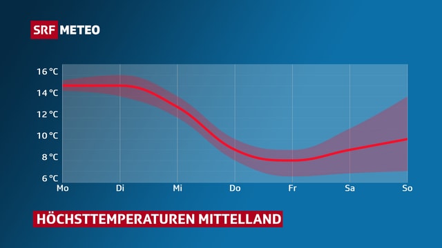 Verlauf der Höchsttemperaturen dieser Woche für das Mittelland. Verlauf der Höchsttemperaturen dieser Woche für das Mittelland.
