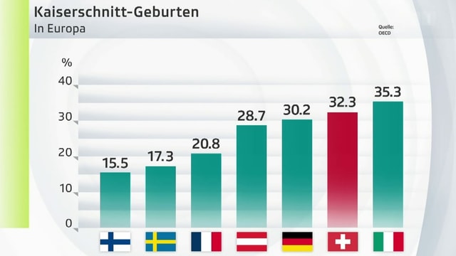 Kaiserschnitt-Statistik Kaiserschnitt-Statistik
