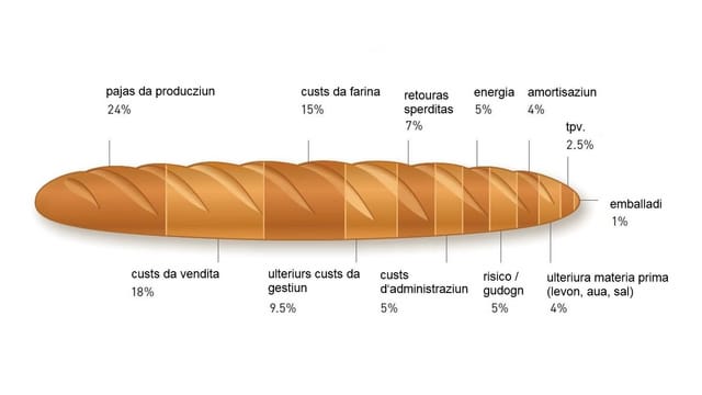 Cumposiziun dal pretsch d'in paun d'ina pasternaria-conditoria-confisaria ordinaria. Cumposiziun dal pretsch d'in paun d'ina pasternaria-conditoria-confisaria ordinaria.