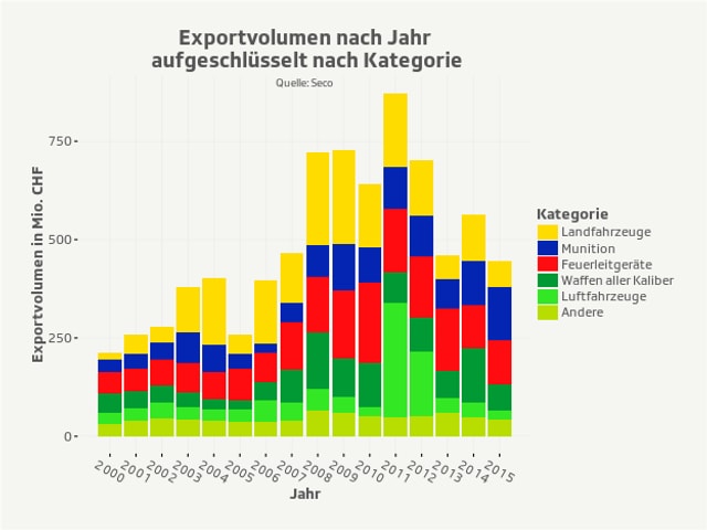 Kriegsmaterialexporte aufgeschlüsselt nach Güterkategorie Kriegsmaterialexporte aufgeschlüsselt nach Güterkategorie